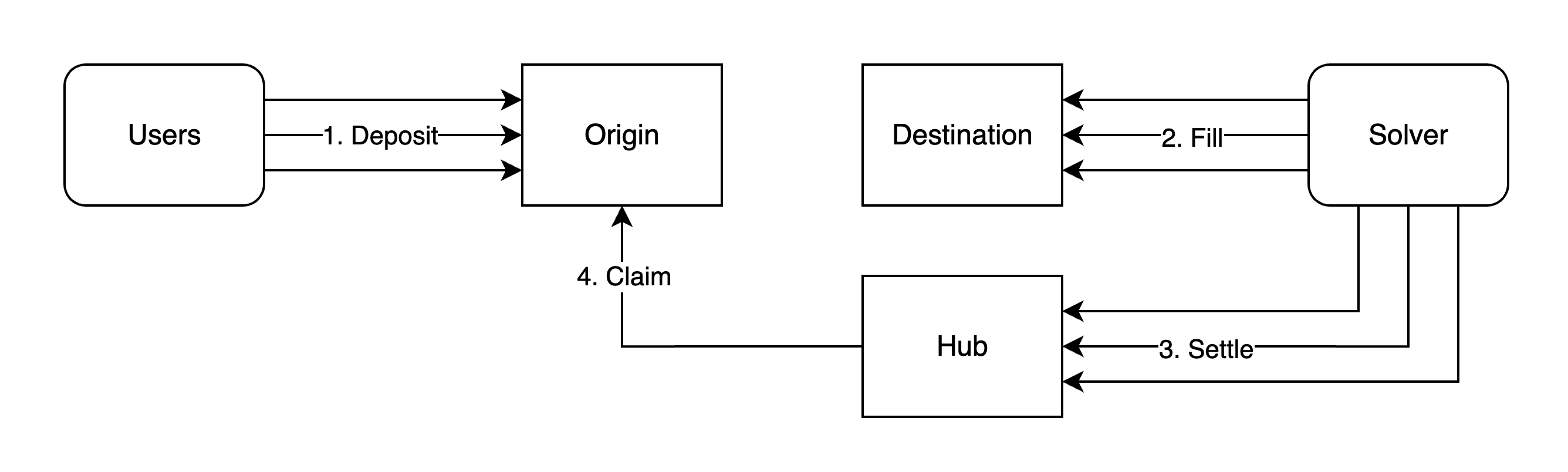 Settlement Flow