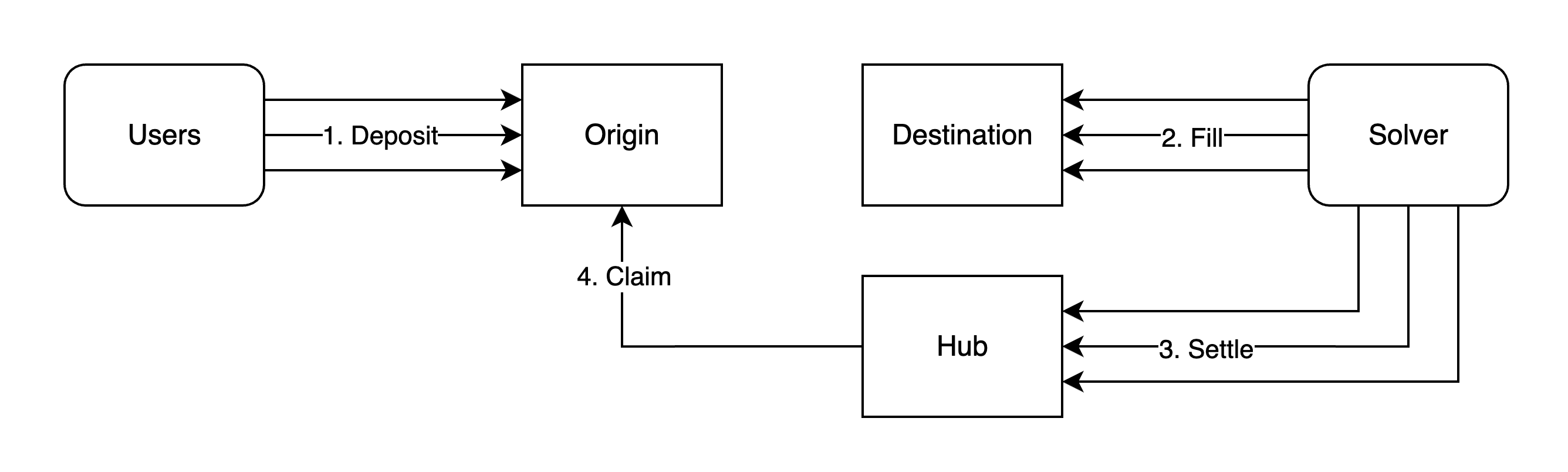Settlement Flow