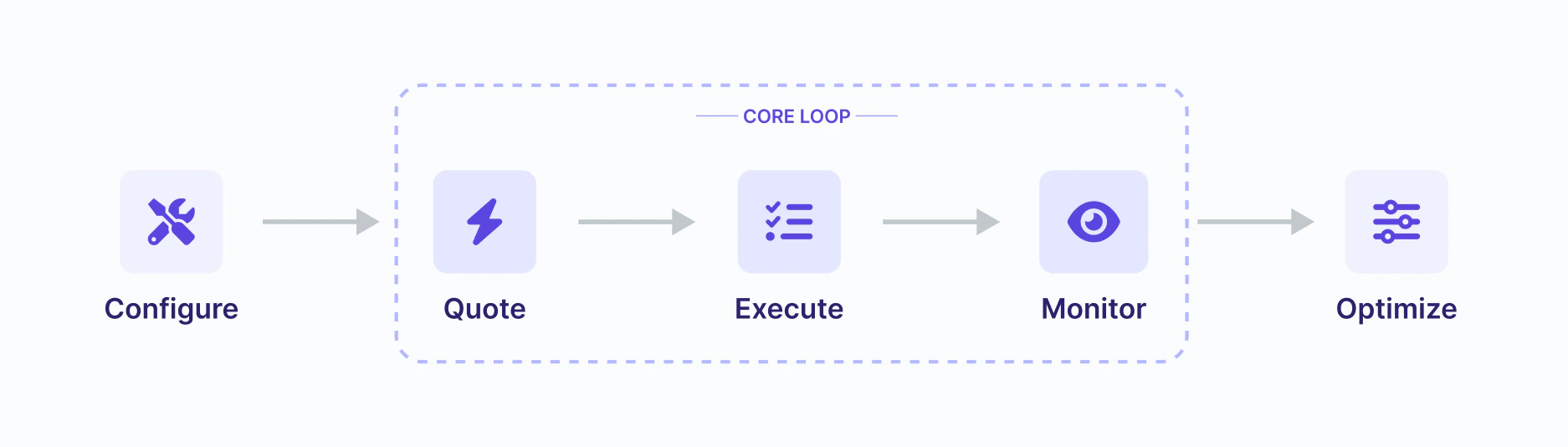 Core Loop