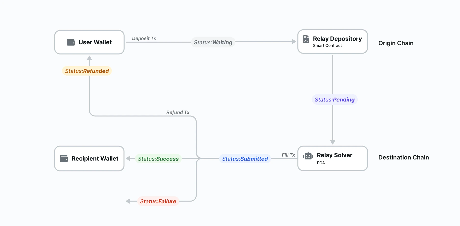 Status Lifecycle