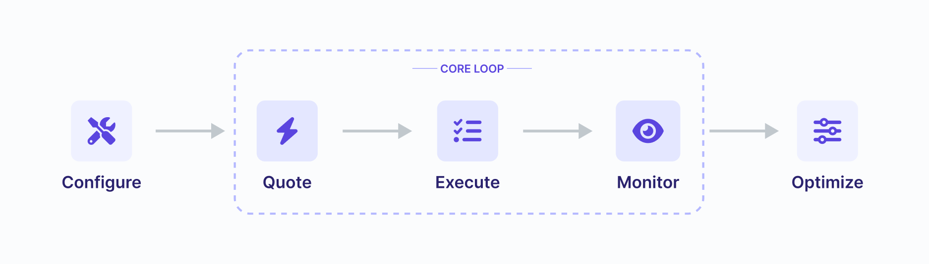 Core Loop