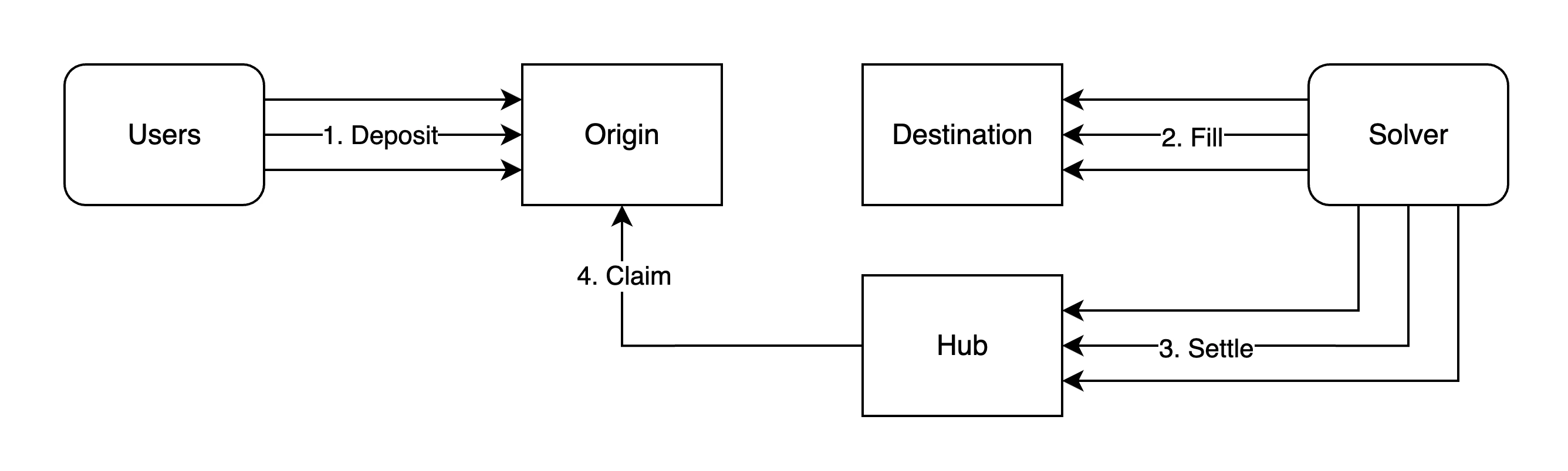 Settlement Flow