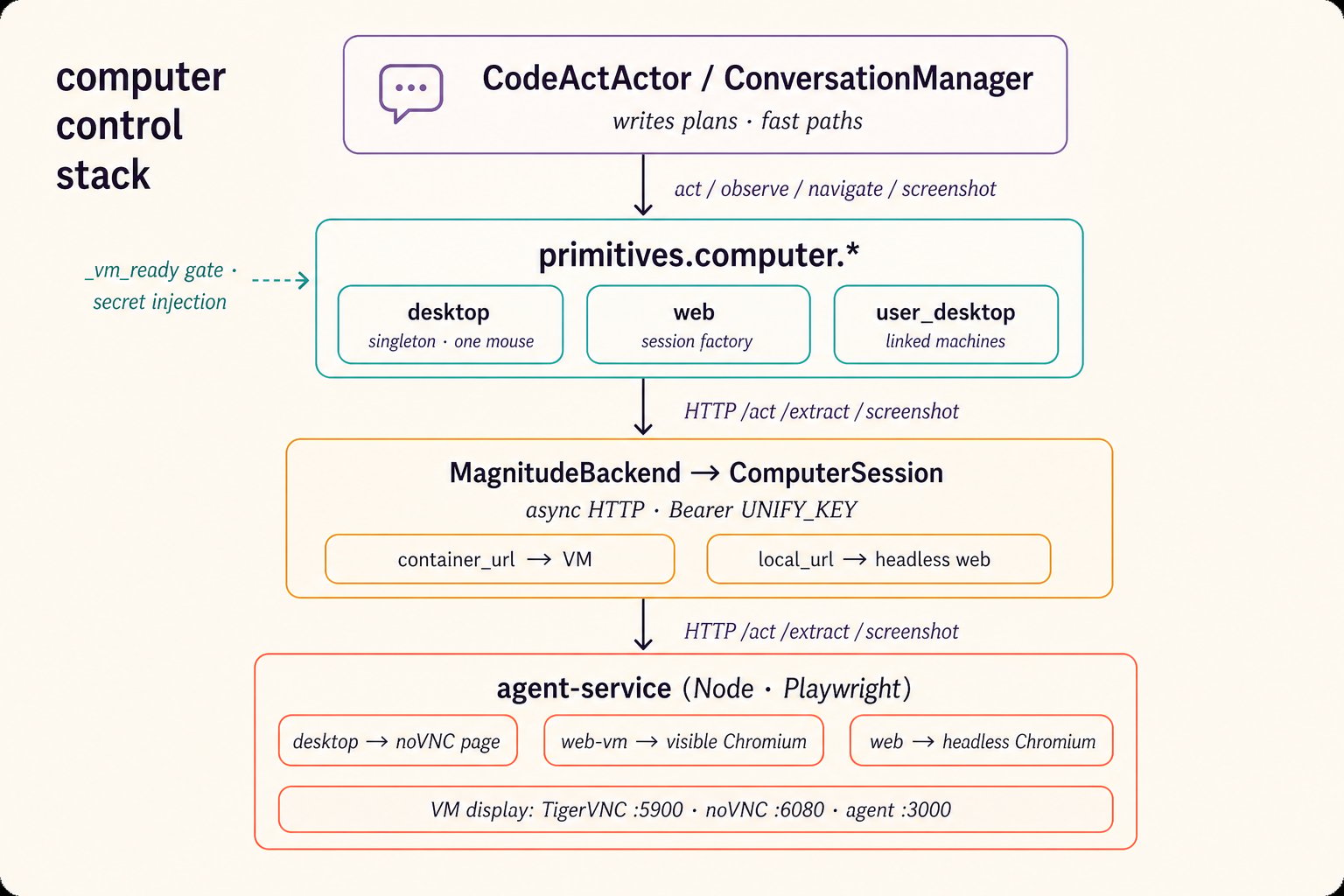 The computer control stack