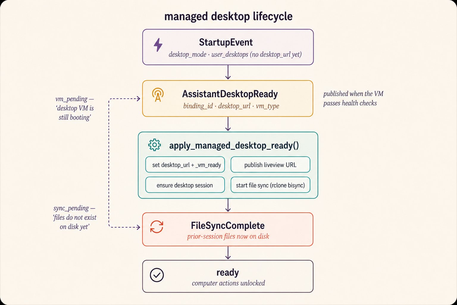 Managed desktop lifecycle