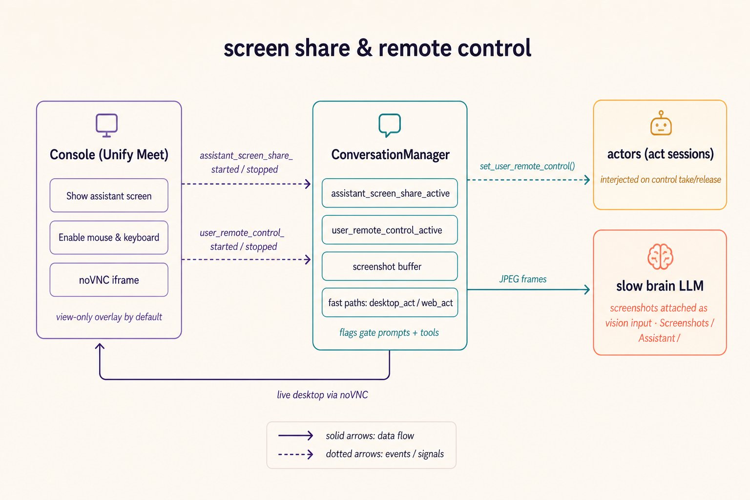 Screen share and remote control flow