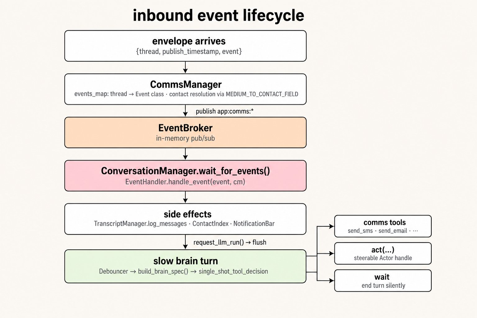 Inbound event lifecycle: envelope → CommsManager → EventBroker → ConversationManager.wait_for_events → side effects → slow brain turn → comms tools / act / wait