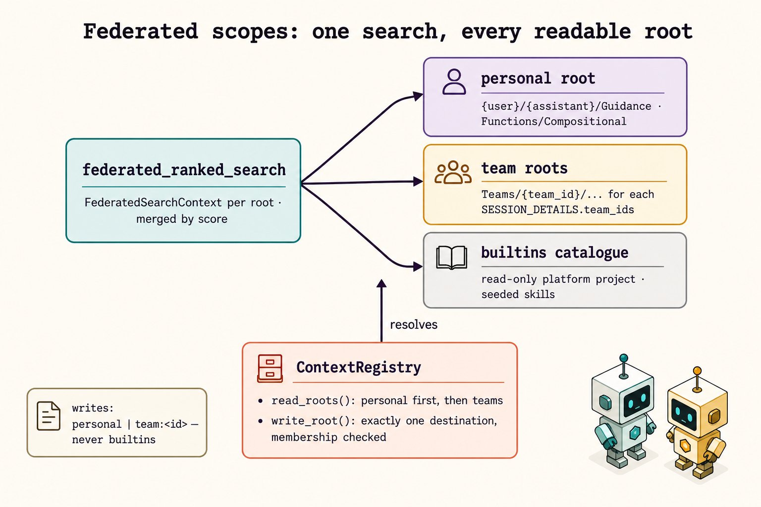 Federated scopes: federated_ranked_search fans out to the personal root, team roots, and the read-only builtins catalogue, with ContextRegistry resolving read and write roots