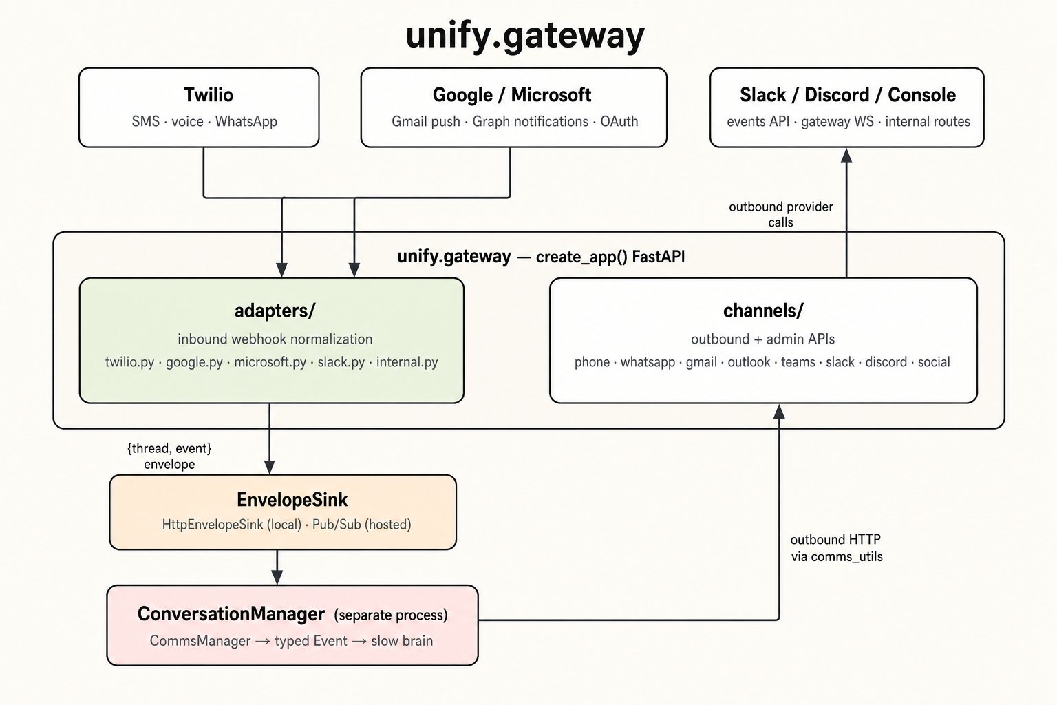 unify.gateway architecture: providers feed adapters, which normalize to envelopes delivered through an EnvelopeSink to the ConversationManager; the ConversationManager sends outbound via channels