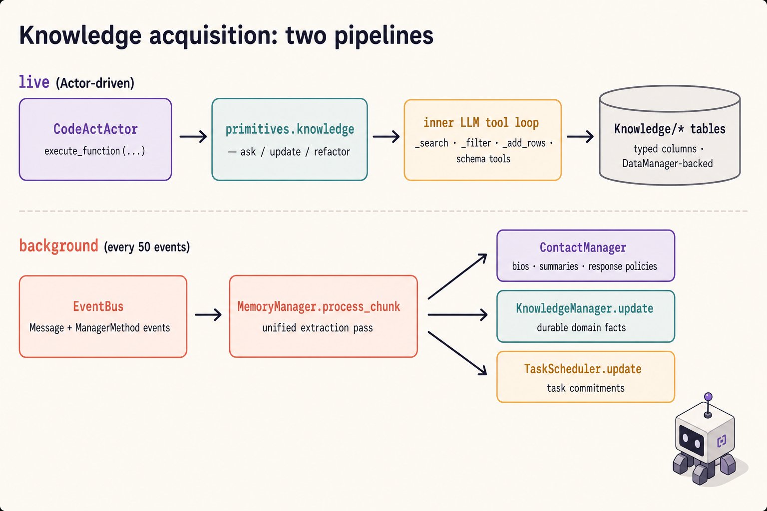 Knowledge acquisition pipelines: the live path runs CodeActActor through primitives.knowledge into an inner LLM tool loop over Knowledge tables; the background path runs EventBus events through MemoryManager.process_chunk into ContactManager, KnowledgeManager, and TaskScheduler