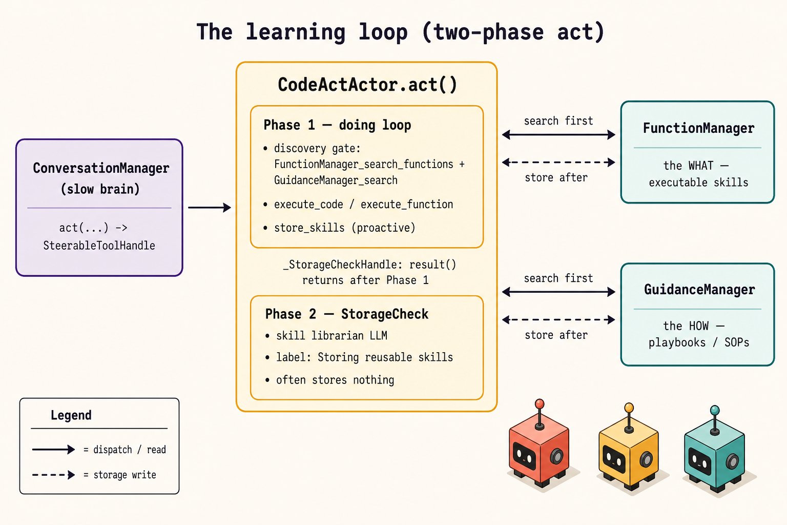 The learning loop: ConversationManager dispatches act() to CodeActActor, whose Phase 1 doing loop is gated on FunctionManager and GuidanceManager discovery and whose Phase 2 StorageCheck writes back to both libraries