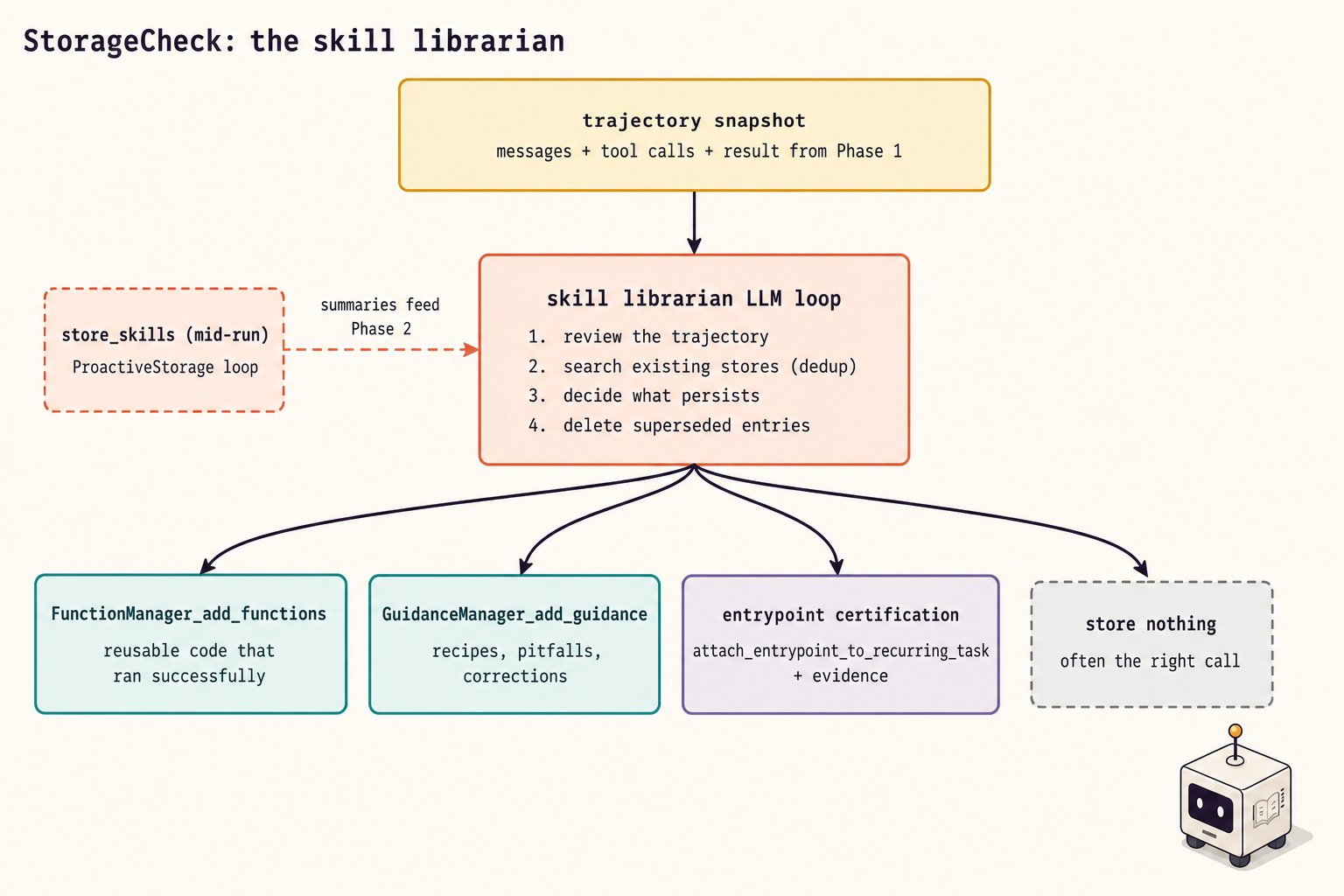StorageCheck flow: the trajectory snapshot feeds a skill librarian LLM loop that can add functions, add guidance, certify a task entrypoint, or store nothing; a mid-run store_skills loop feeds summaries into it