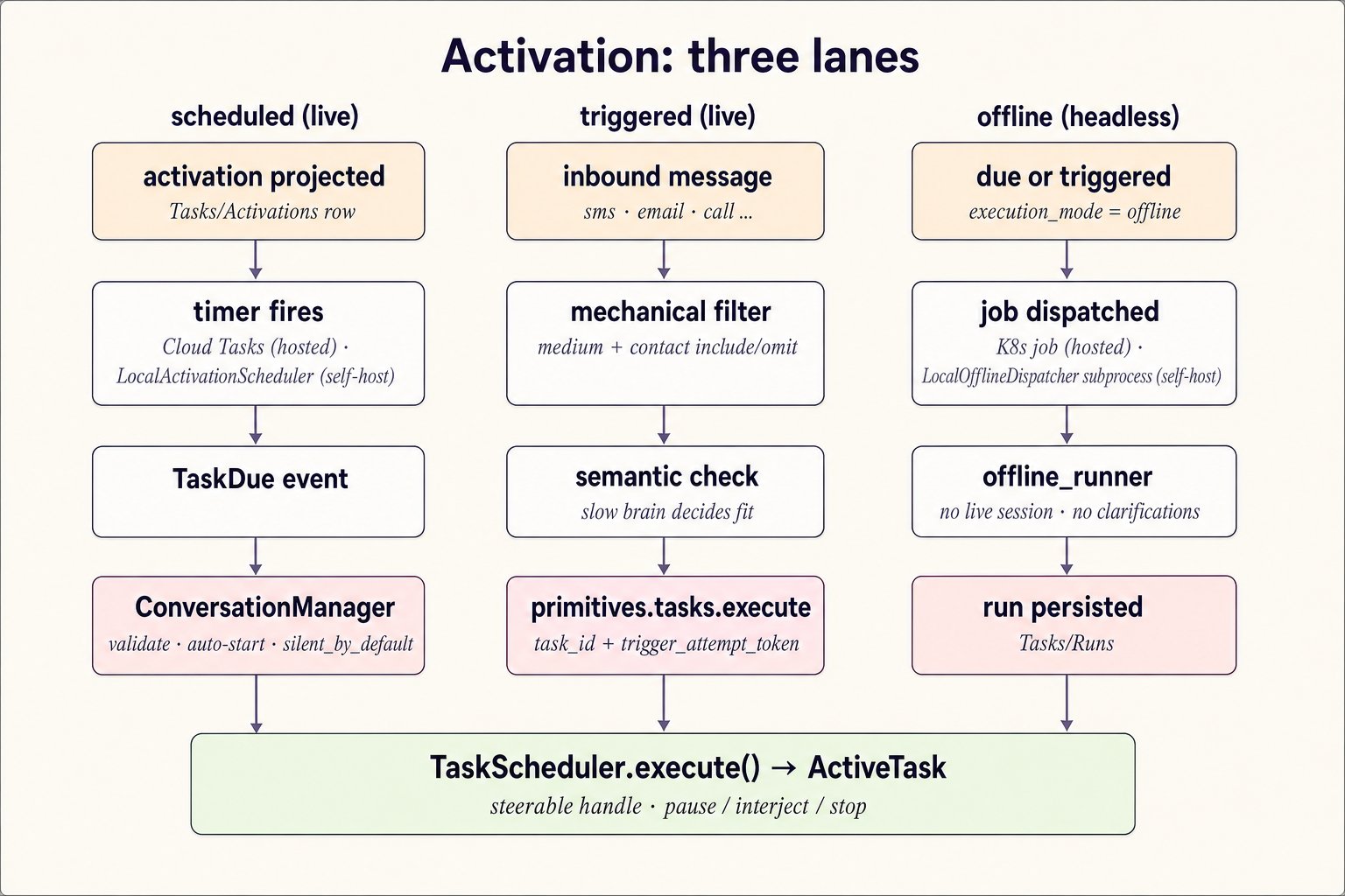 Activation lanes: scheduled-live via activations, timers, and TaskDue into the ConversationManager; triggered-live via inbound messages, mechanical filter, semantic check, and primitives.tasks.execute; offline via dispatched jobs running offline_runner — all converging on TaskScheduler.execute returning an ActiveTask