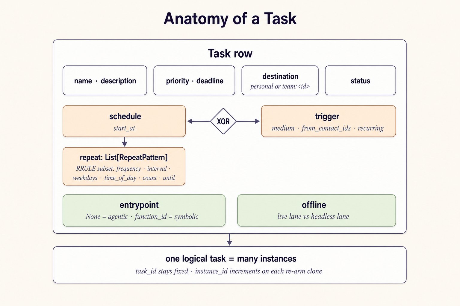 Anatomy of a Task: the task row with name/description, priority/deadline, destination, status; schedule XOR trigger with repeat patterns; entrypoint and offline flags; and the task_id/instance_id split