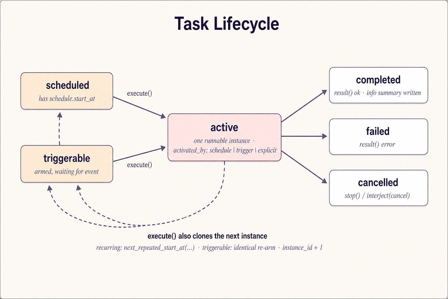 Task lifecycle state machine: scheduled and triggerable states flow into active via execute(), which fans out to completed, failed, and cancelled; execute() also clones the next instance back into scheduled/triggerable