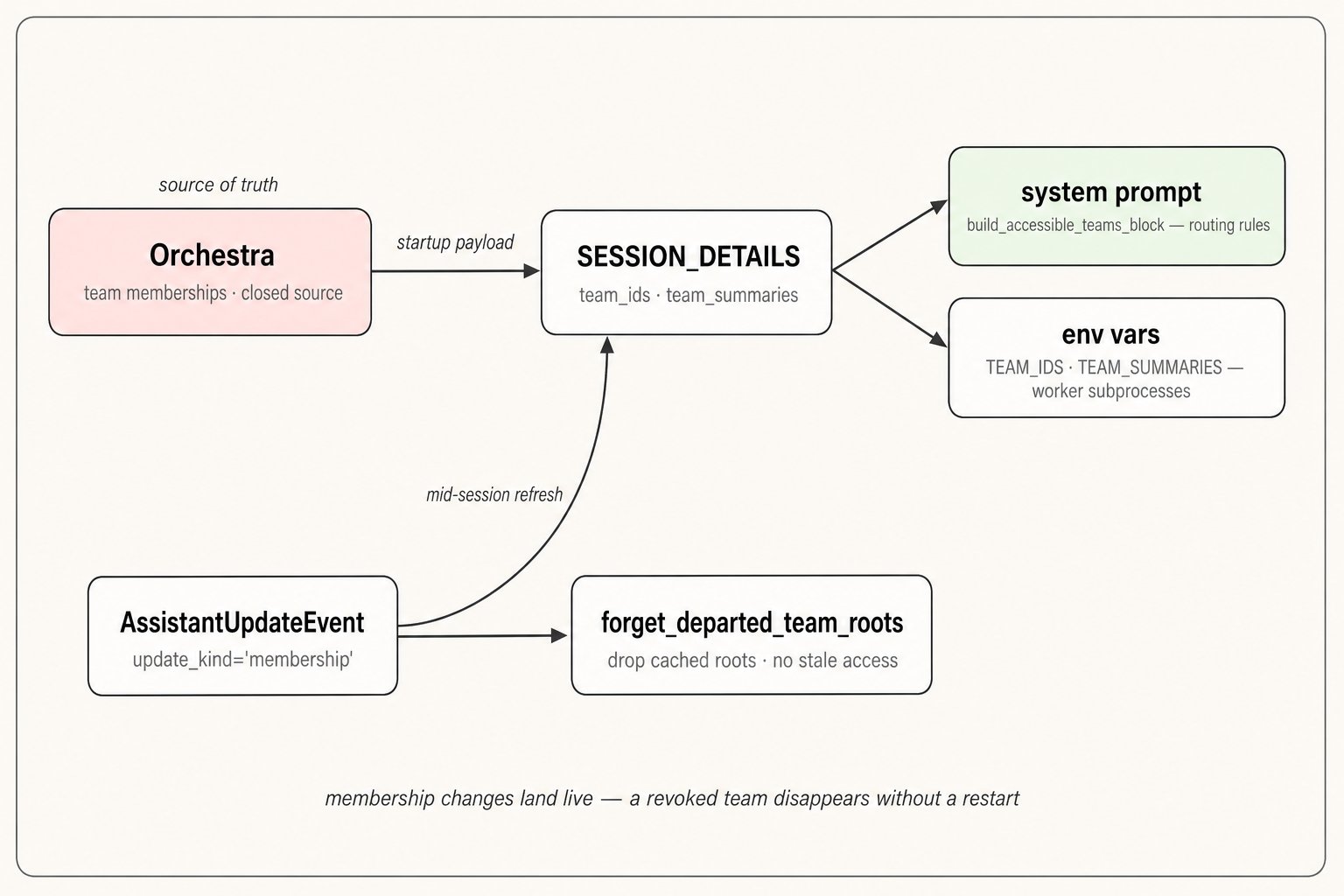 Membership flow: Orchestra owns team membership and delivers team_ids and team_summaries in the startup payload to SESSION_DETAILS, which feeds the system prompt block and worker env vars; a mid-session AssistantUpdateEvent refreshes membership live and forget_departed_team_roots drops cached roots