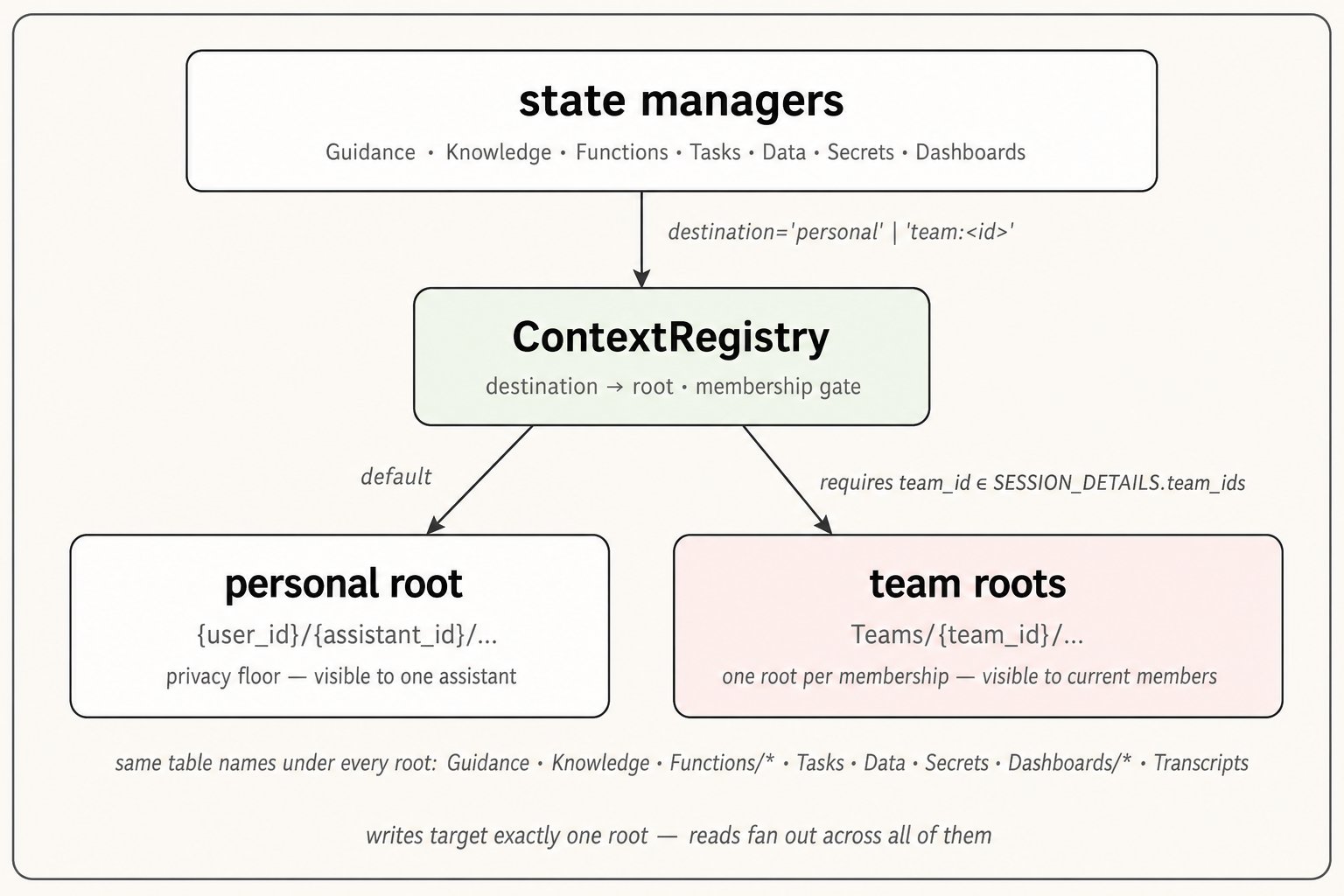 Two scopes, one registry: state managers pass a destination string to ContextRegistry, which resolves it to either the personal root or a membership-gated team root — with the same table names under every root