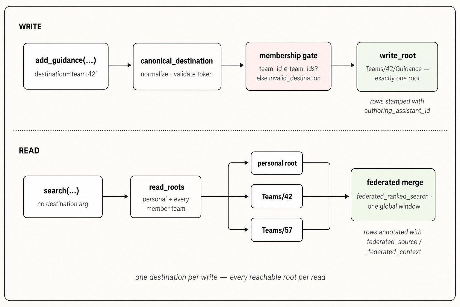 Write path: a destination string is normalized, membership-gated, and resolved to exactly one root. Read path: read_roots fans out across the personal root and every member team, merged by federated search into one global window