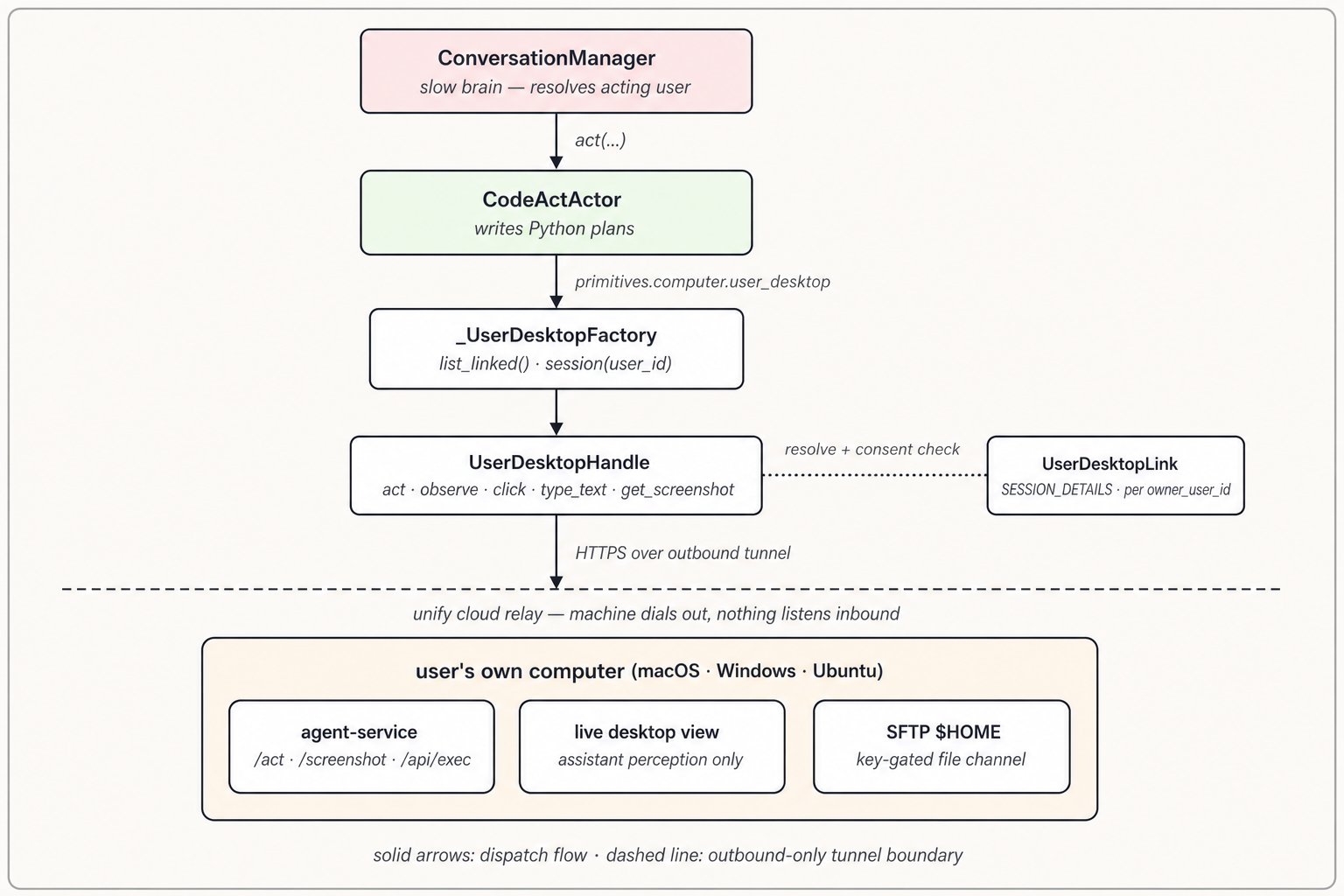 Architecture of linked user-desktop control: ConversationManager dispatches act(...) to CodeActActor, which reaches primitives.computer.user_desktop; _UserDesktopFactory resolves a UserDesktopLink from SESSION_DETAILS and hands back a UserDesktopHandle whose calls travel over an outbound-only tunnel to the user's machine, where an agent-service, a live desktop view for assistant perception, and a key-gated SFTP file channel run