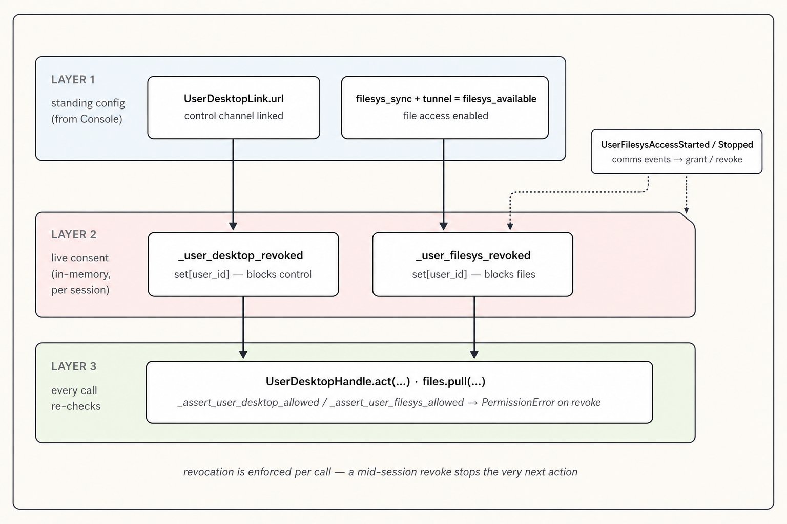 Three consent layers for the linked desktop: standing config from the Console (UserDesktopLink.url for control, filesys_sync plus tunnel coordinates for files), live in-memory revoke sets (_user_desktop_revoked and _user_filesys_revoked, driven by UserFilesysAccessStarted/Stopped comms events), and per-call assertions in UserDesktopHandle and the files namespace that raise PermissionError on revoke