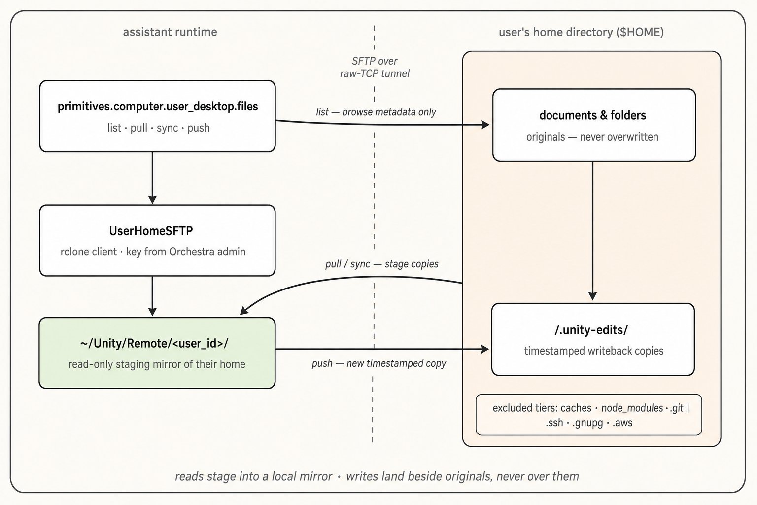 File flow between the assistant runtime and the user's home directory: the files namespace calls UserHomeSFTP, list browses metadata only, pull and sync stage copies into the read-only mirror at ~/Unity/Remote/<user_id>/, and push writes a new timestamped copy into the remote /.unity-edits/ tree, never touching originals; noise and credential directories are excluded