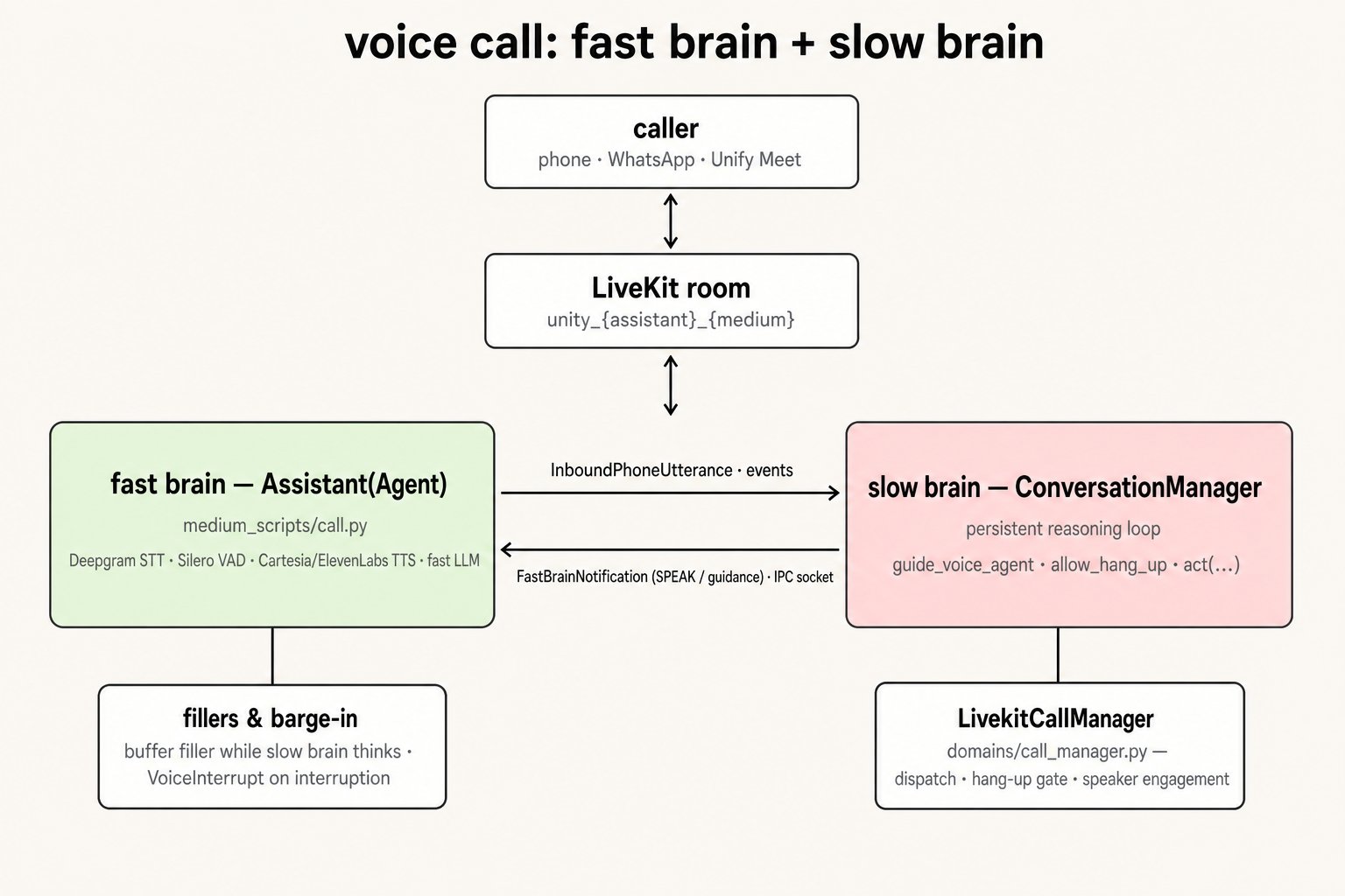 Voice call dual-brain architecture: the caller connects through a LiveKit room to the fast brain (Assistant agent with STT/VAD/TTS), which exchanges utterance events and FastBrainNotifications with the slow brain (ConversationManager), supported by fillers/barge-in handling and the LivekitCallManager