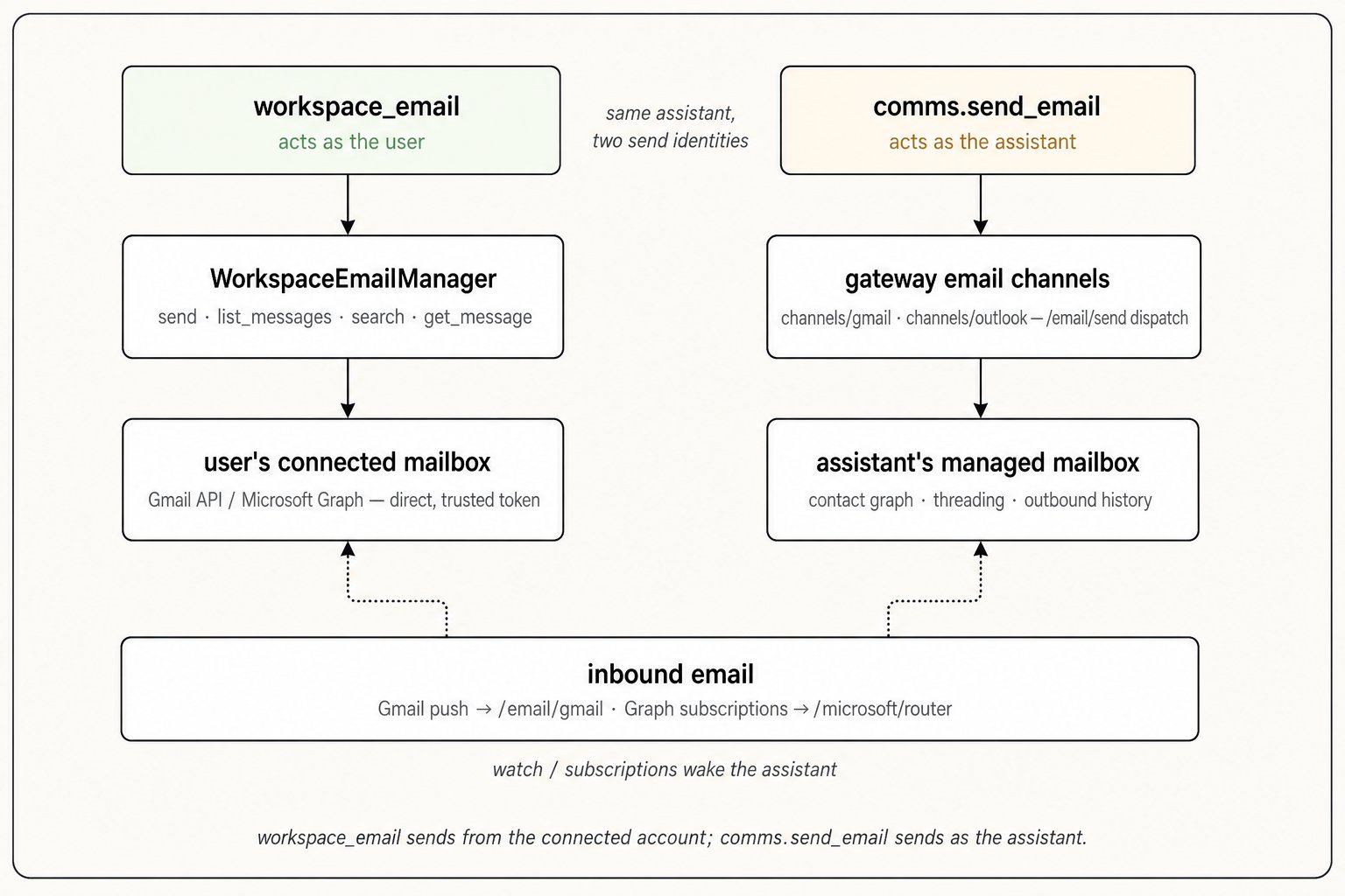 Two email identities: primitives.workspace_email acts as the user through WorkspaceEmailManager calling Gmail API or Microsoft Graph directly with a trusted token; primitives.comms.send_email acts as the assistant through the gateway email channels to its managed mailbox; inbound email arrives via Gmail push to /email/gmail and Graph subscriptions to /microsoft/router, waking the assistant