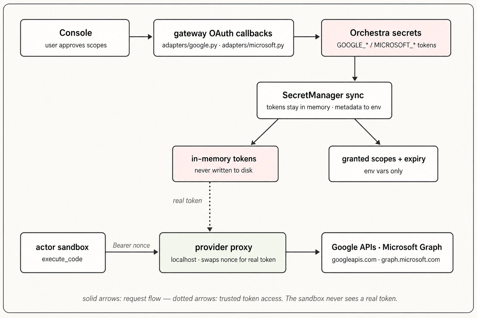 Workspace OAuth plumbing: the Console approves scopes, gateway OAuth callbacks persist GOOGLE_/MICROSOFT_ tokens to Orchestra secrets, SecretManager syncs them into the runtime keeping raw tokens in memory only, and the localhost provider proxy swaps sandbox nonces for real tokens before calling Google APIs and Microsoft Graph