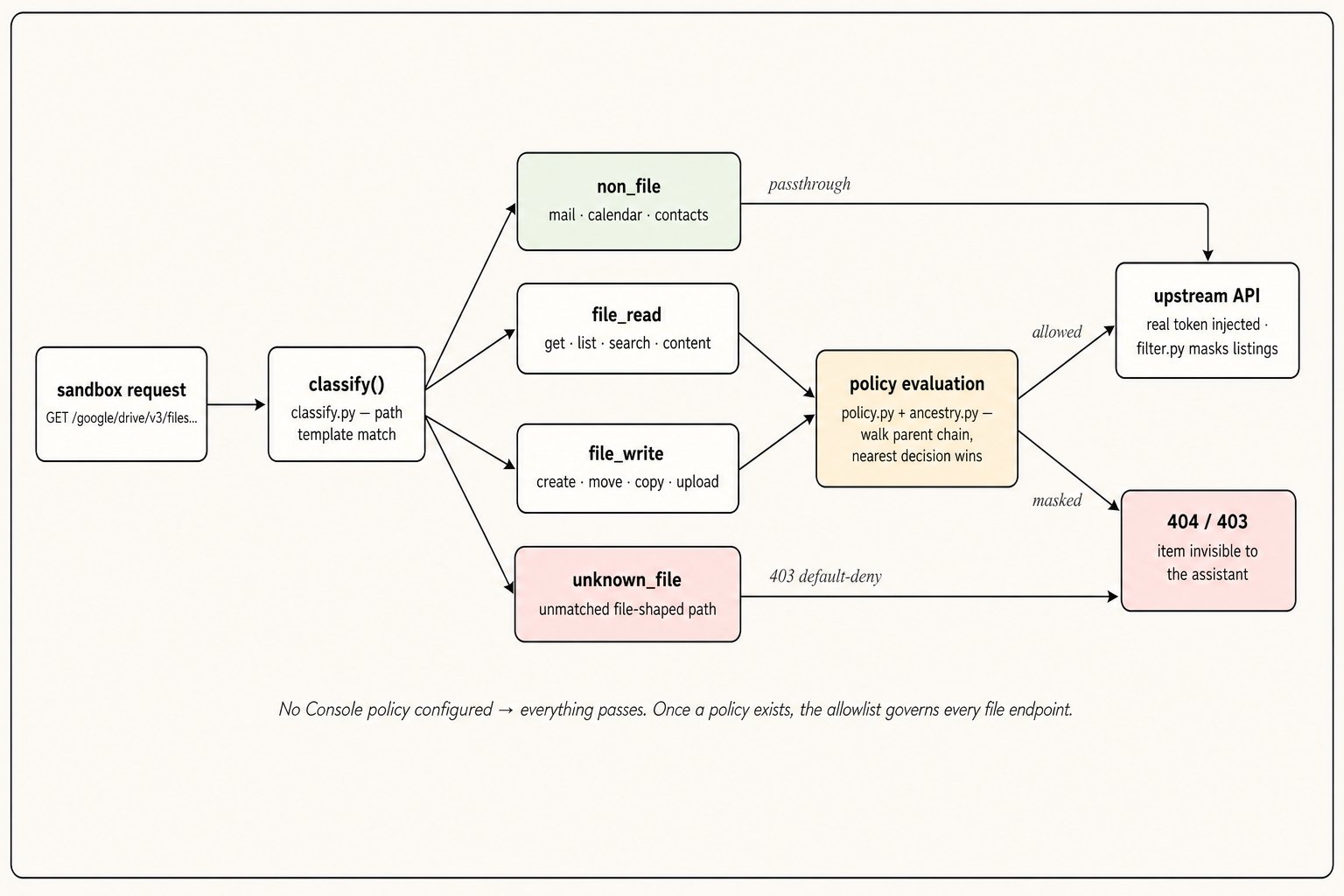 Provider proxy policy pipeline: a sandbox request is classified by classify.py into non_file (passthrough), file_read, file_write, or unknown_file (403 default-deny); file reads and writes go through policy evaluation in policy.py and ancestry.py, with allowed requests forwarded to the upstream API and masked items returned as 404/403