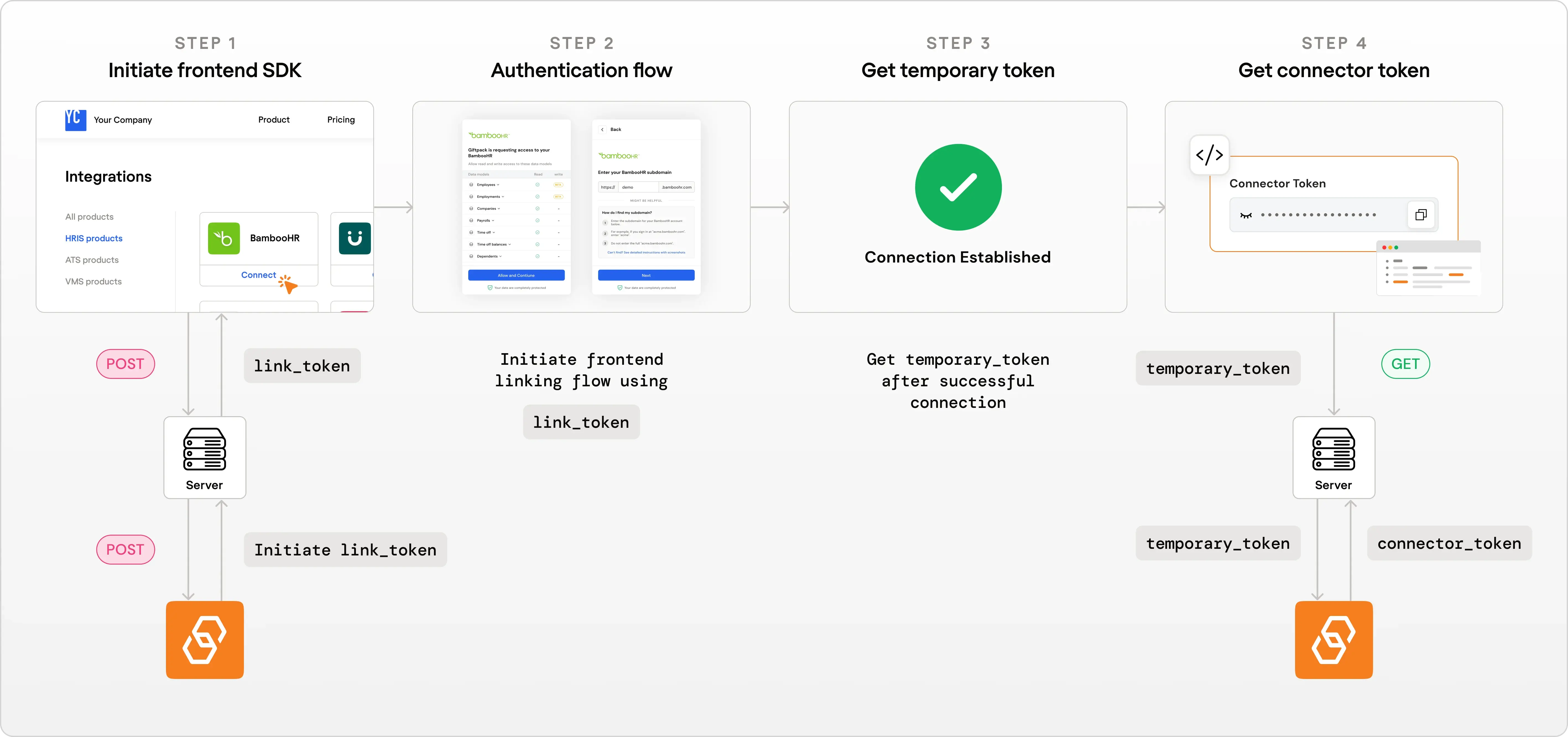 A four-step diagram. Step 1, initiate the SDK: your server POSTs to Bindbee for a link_token, and your app's integrations page shows a Connect button on BambooHR. Step 2, authentication flow: the user approves access to each data model and enters their BambooHR subdomain. Step 3, get temporary token: a Connection Established confirmation returns a temporary_token. Step 4, get connector token: your server sends the temporary_token in a GET and receives the connector_token.