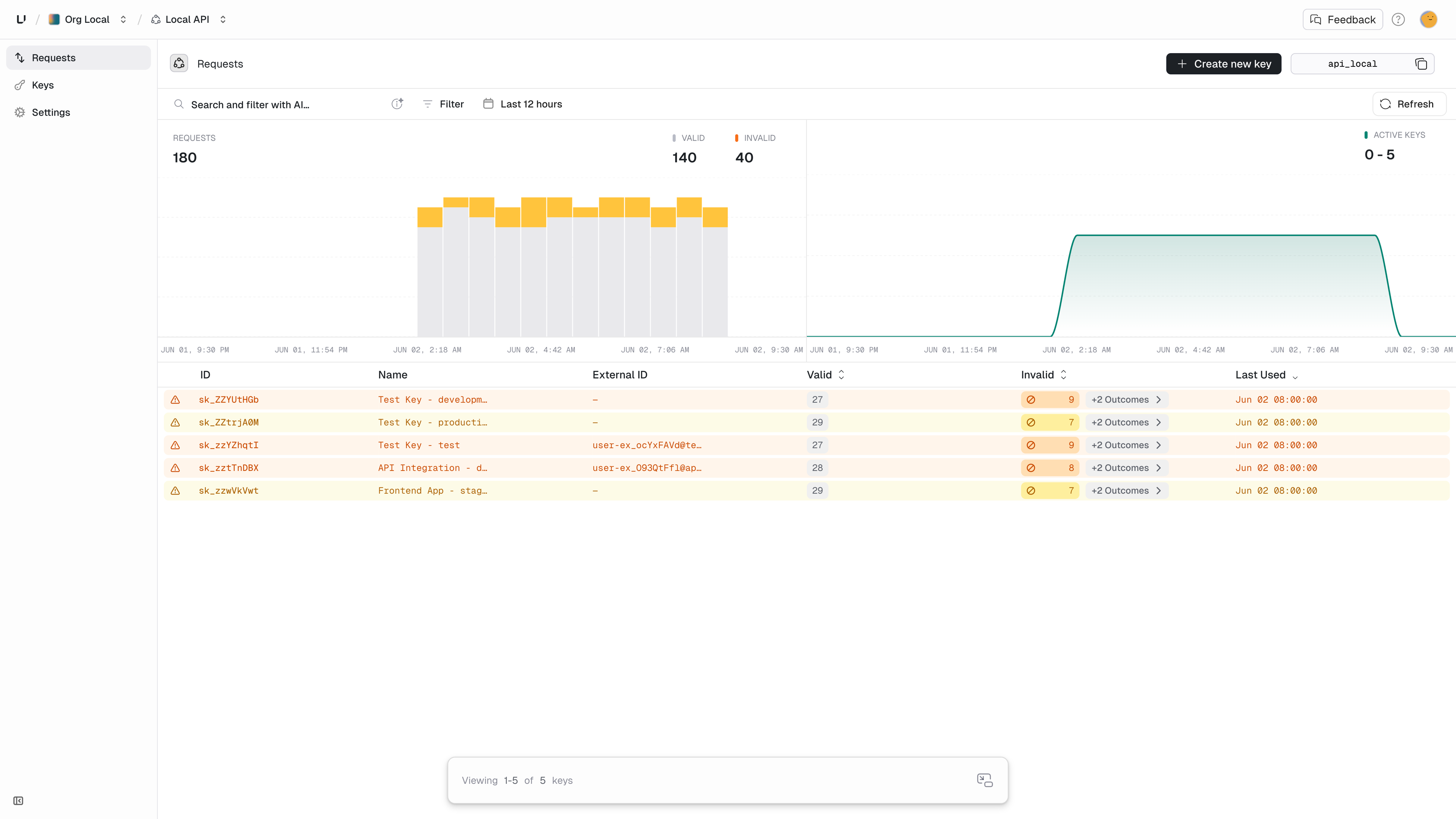 Unconnected roles and permissions