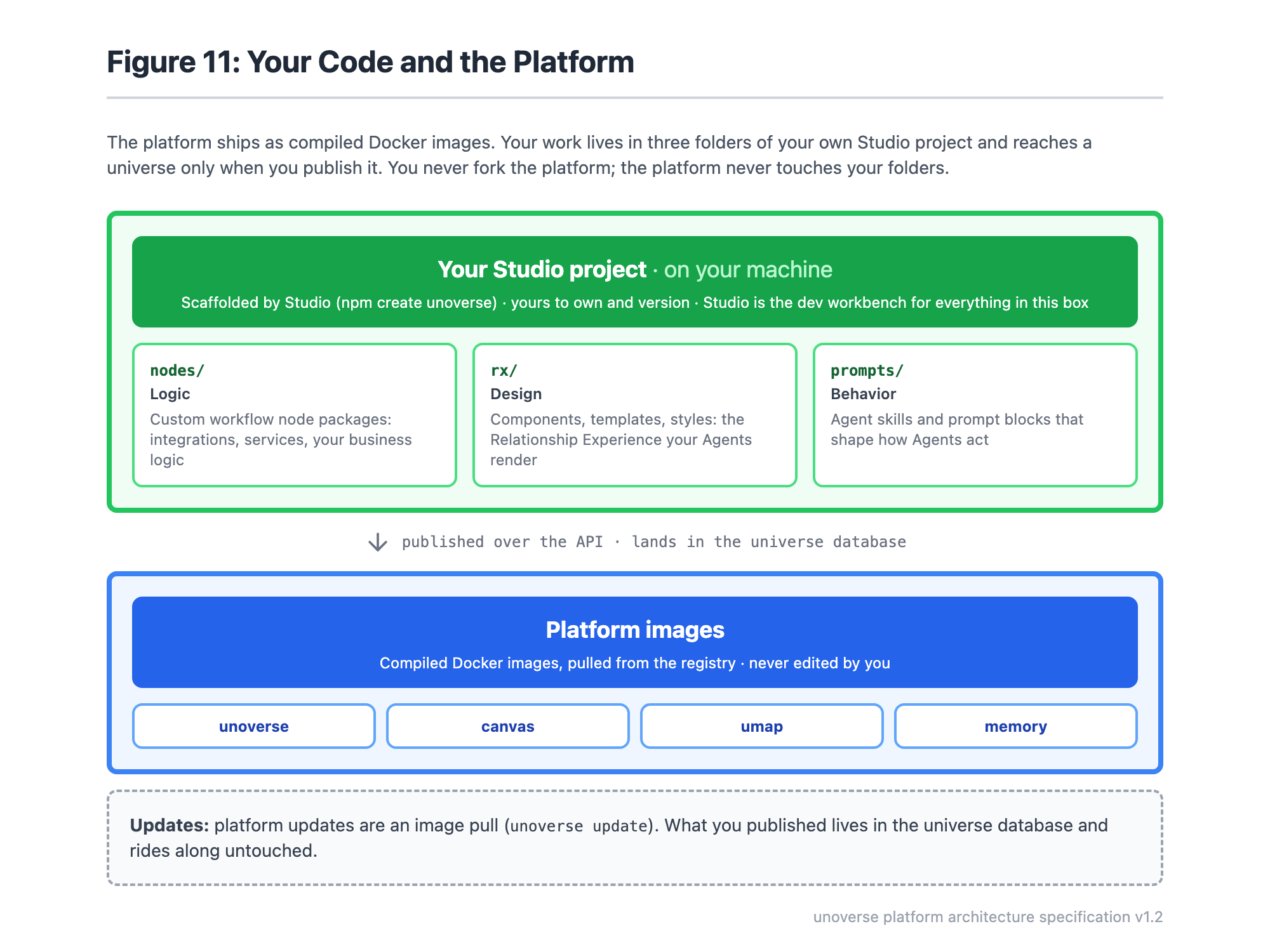 Your code and the platform