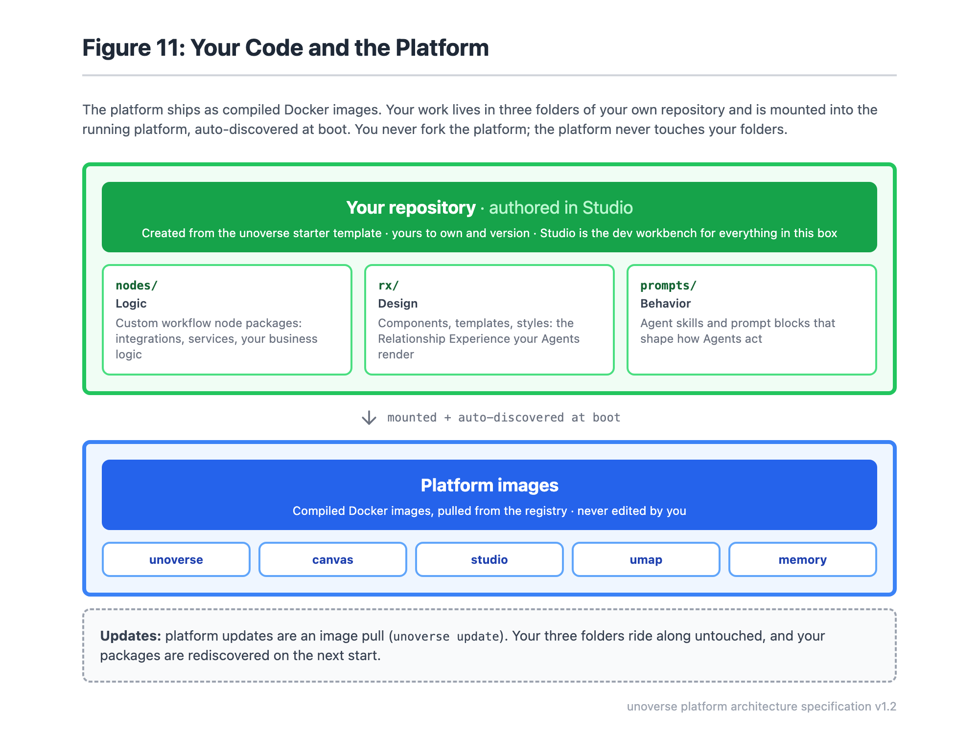 Your code and the platform