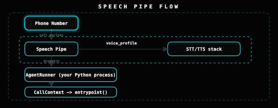Animated Speech Pipe flow showing a phone number routing into a Speech Pipe, the voice profile connecting to the STT/TTS stack, and dispatch to AgentRunner and CallContext.