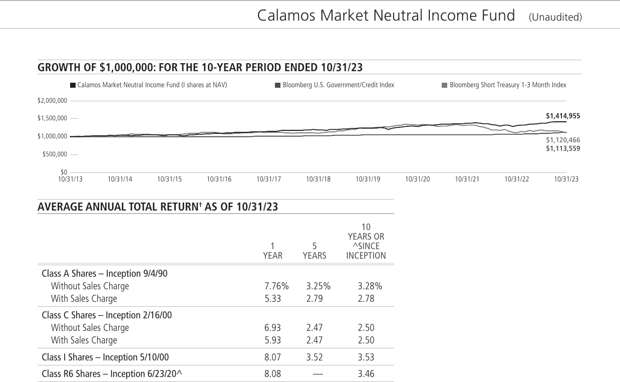 A performance page for the Calamos Market Neutral Income Fund, with a growth chart and an average annual total return table by share class