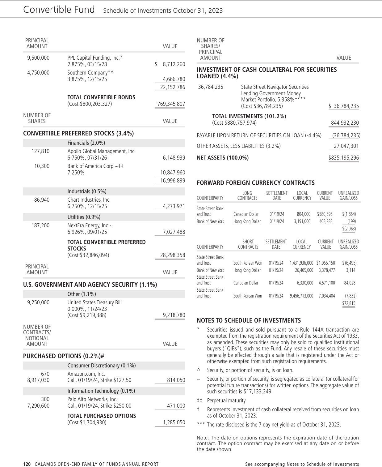 Calamos Convertible Fund Schedule of Investments, a dense two-column mutual fund holdings page