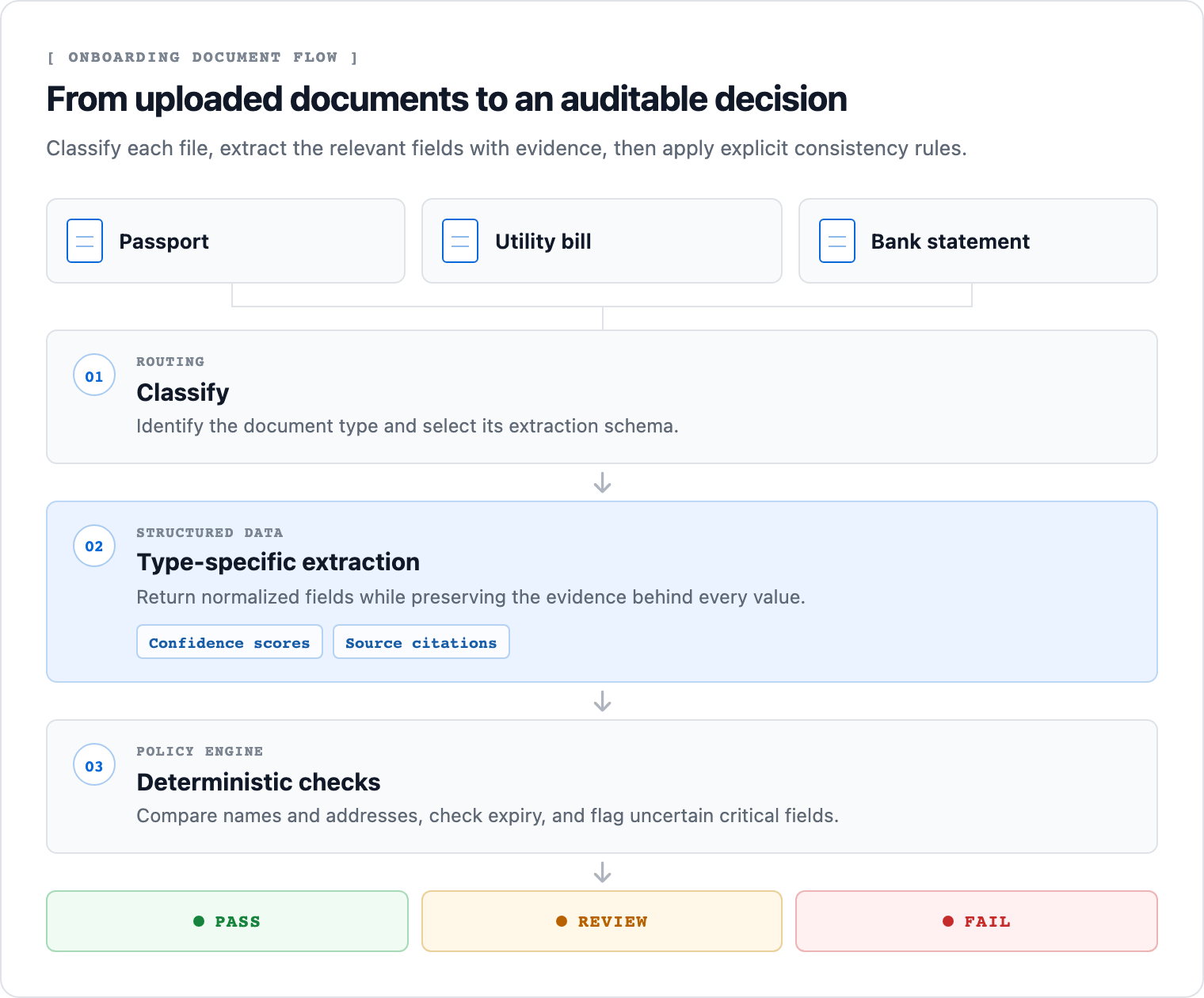 Three onboarding documents flow through classification, type-specific extraction, and deterministic checks before receiving a PASS, REVIEW, or FAIL decision.