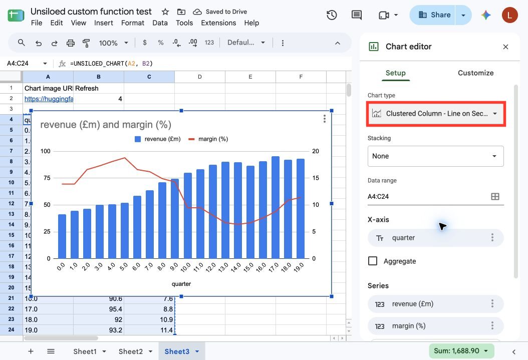 A native Google Sheets combination chart with revenue columns and a margin line, with the dual-axis chart type outlined in red
