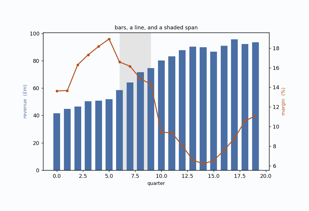 Animation showing a dual-axis chart image being extracted into Google Sheets and recreated as an editable combination chart