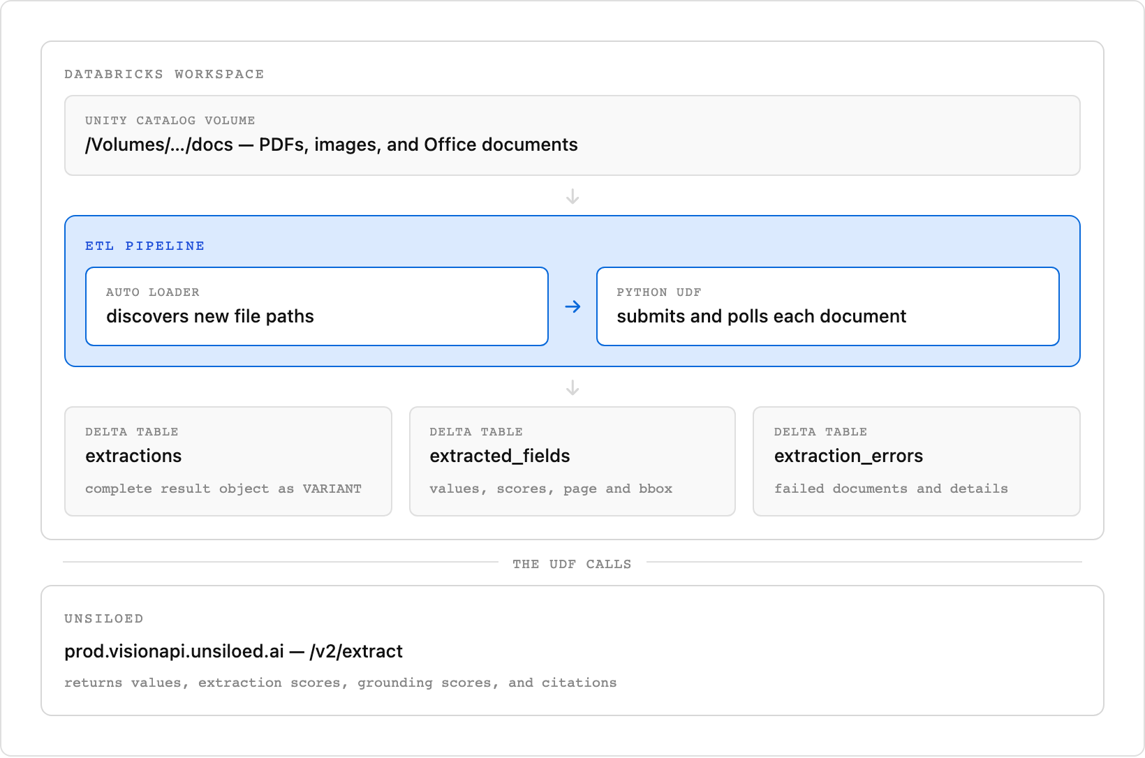 An ETL pipeline reads new documents from a Unity Catalog volume with Auto Loader, extracts each one through Unsiloed, and writes extractions, extracted fields, and extraction errors to three Delta tables
