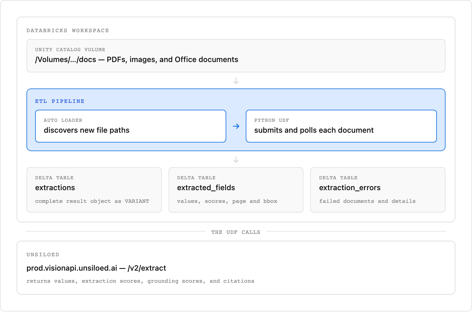 An ETL pipeline reads new documents from a Unity Catalog volume with Auto Loader, extracts each one through Unsiloed, and writes extractions, extracted fields, and extraction errors to three Delta tables