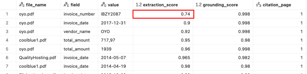 Query results in the SQL editor showing extracted fields sorted by confidence, with the lowest extraction score highlighted