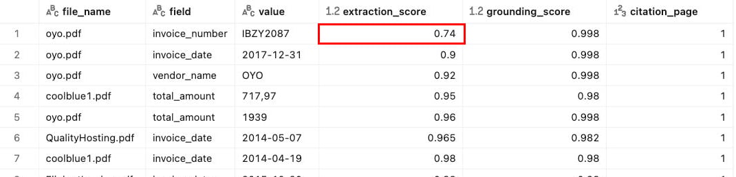 Query results in the SQL editor showing extracted fields sorted by confidence, with the lowest extraction score highlighted