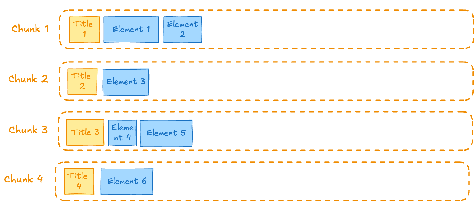 Many titles can lead to many chunks by title