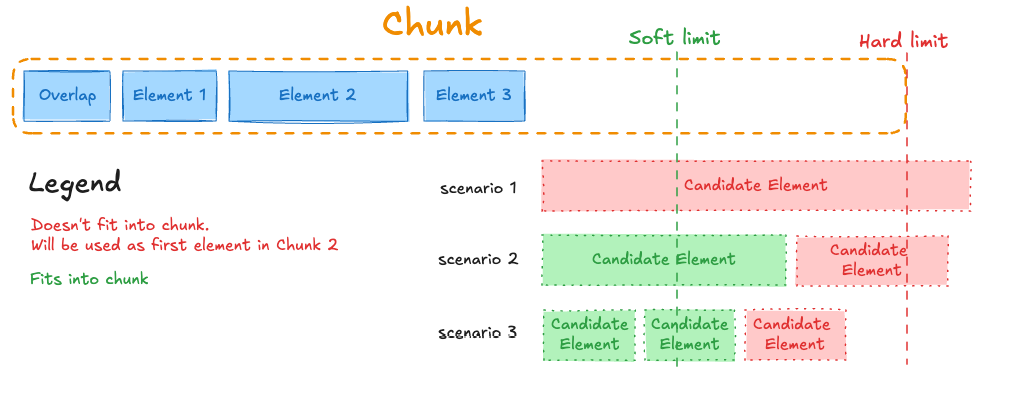 Chunking with hard and soft limits