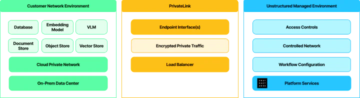Private connectivity traffic directions