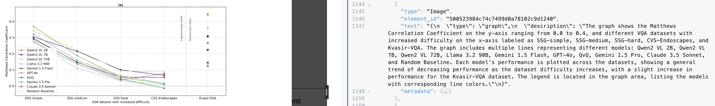 Description of an image showing the Matthews Correlation Coefficient for different VQA datasets