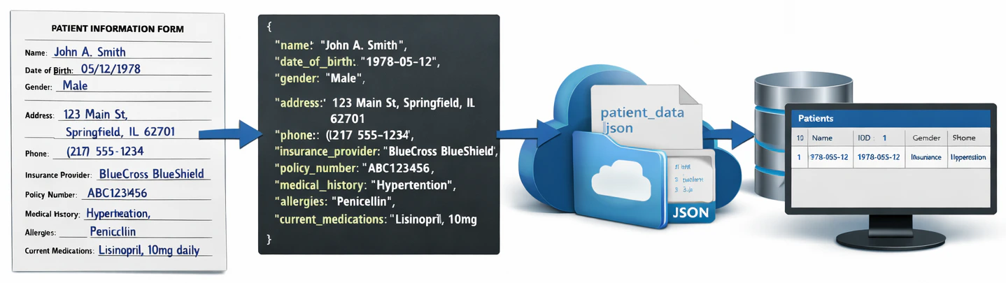Conceptual flow of structured data extraction