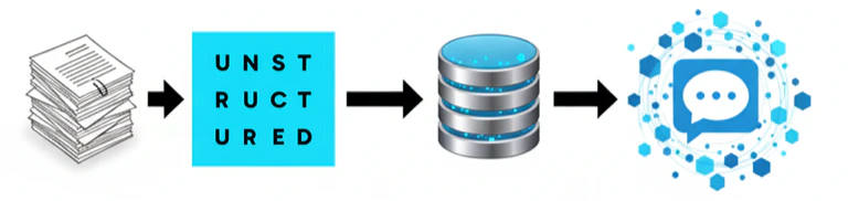 Unstructured conceptual data flow