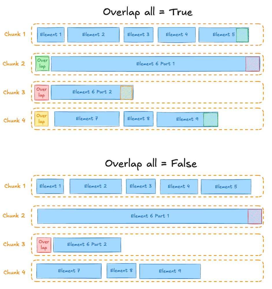 Chunking with overall all set to true or false