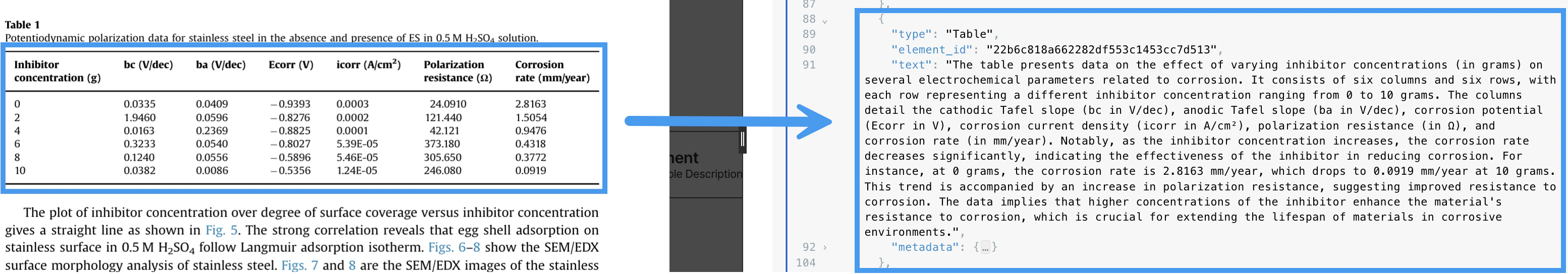 Description of a table with information about potentiodynamic polarization of stainless steel